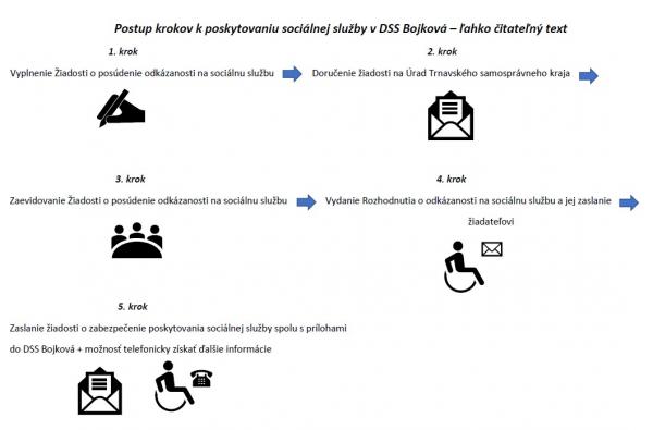 Postup pri zabezpečení poskytovania sociálnej služby